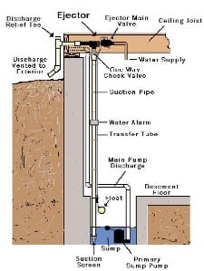 Cheektowaga Sump Pump Repair