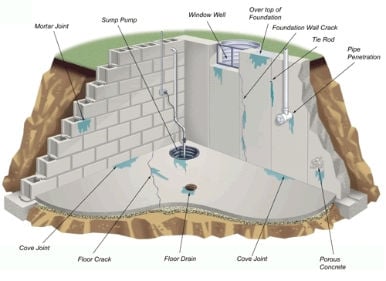 Buffalo Basement Waterproofing